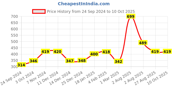 tatacliq.com Biba Off-White Woven Pattern Dupatta biba Price History Graph from 24 Sep 2024 to 9 Oct 2025