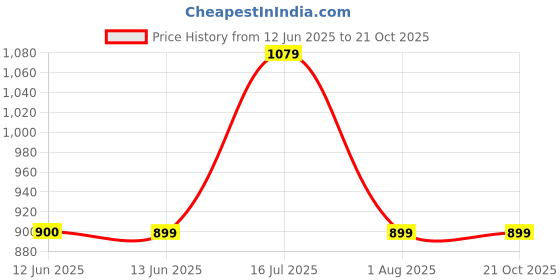 tatacliq.com Biba Offwhite Straight Fit Printed Nighty biba Price History Graph from 12 Jun 2025 to 21 Oct 2025