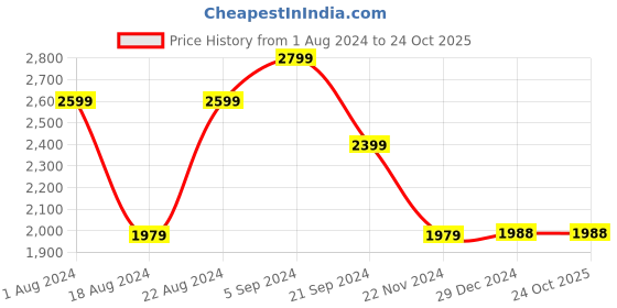 tatacliq.com Biba Olive Green Cotton Floral Kurti biba Price History Graph from 1 Aug 2024 to 24 Oct 2025
