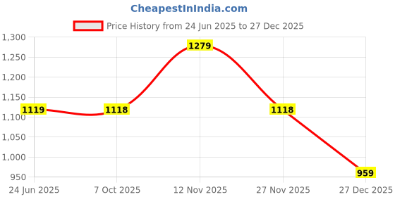 tatacliq.com Biba Olive Green Cotton Printed Kurta biba Price History Graph from 24 Jun 2025 to 27 Dec 2025