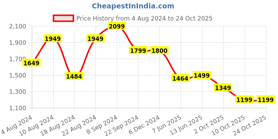 tatacliq.com Biba Olive Green Printed High-low Kurta biba Price History Graph from 4 Aug 2024 to 23 Oct 2025