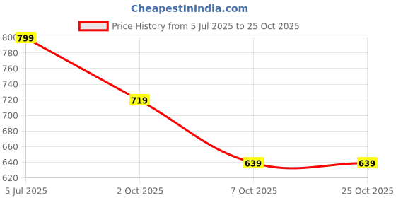 tatacliq.com Biba Olive Green Woven Pattern Straight Kurta biba Price History Graph from 5 Jul 2025 to 24 Oct 2025