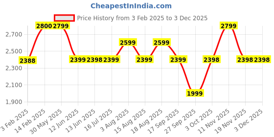 tatacliq.com Biba Orange Embroidered A Line Kurta biba Price History Graph from 3 Feb 2025 to 30 Nov 2025