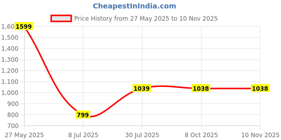 tatacliq.com Biba Orange Plain Shirt biba Price History Graph from 27 May 2025 to 10 Nov 2025