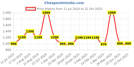tatacliq.com Biba Orange Printed A Line Kurta biba Price History Graph from 11 Jul 2024 to 22 Oct 2025