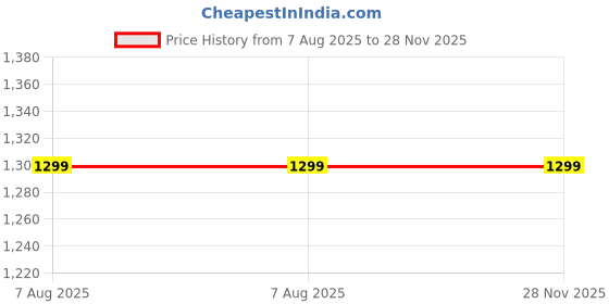 tatacliq.com Biba Orange Printed A Line Short Kurti biba Price History Graph from 7 Aug 2025 to 28 Nov 2025