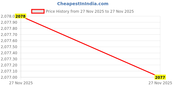 tatacliq.com BIBA Orange Printed Kurta biba Price History Graph from 27 Nov 2025 to 27 Nov 2025