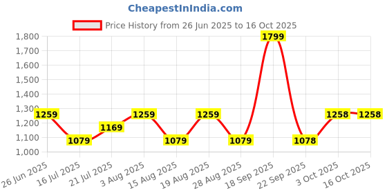 tatacliq.com BIBA Orange Printed Kurtis biba Price History Graph from 26 Jun 2025 to 16 Oct 2025