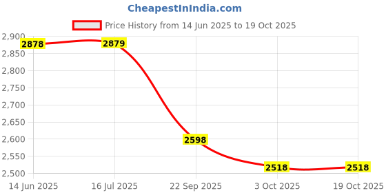 tatacliq.com Biba Orange Viscose Printed Top biba Price History Graph from 14 Jun 2025 to 17 Oct 2025