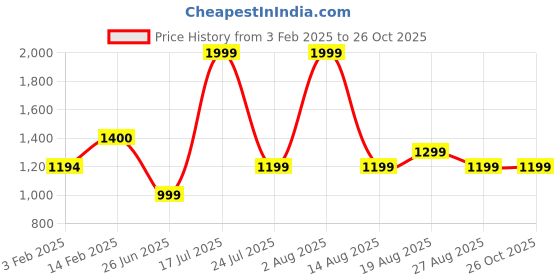 tatacliq.com Biba Oxid Gold Brass Jhumka Earrings biba Price History Graph from 3 Feb 2025 to 24 Oct 2025