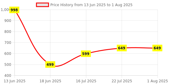 tatacliq.com Biba Oxidised Gold Brass Jhumka Earrings for Women biba Price History Graph from 13 Jun 2025 to 18 Jun 2025
