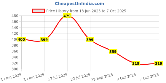tatacliq.com Biba Peach Chequered Dupatta biba Price History Graph from 13 Jun 2025 to 3 Oct 2025