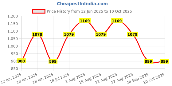 tatacliq.com Biba Peach Plain Trousers biba Price History Graph from 12 Jun 2025 to 9 Oct 2025