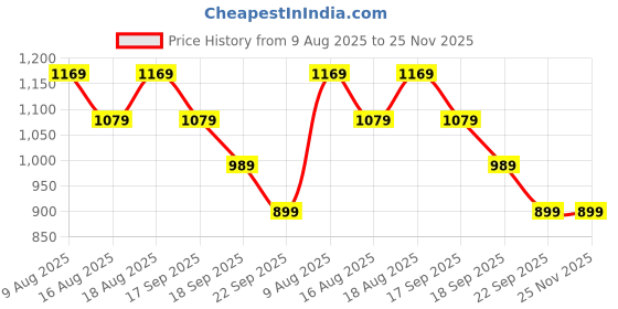 tatacliq.com Biba Peach Plain Trousers biba Price History Graph from 9 Aug 2025 to 25 Nov 2025
