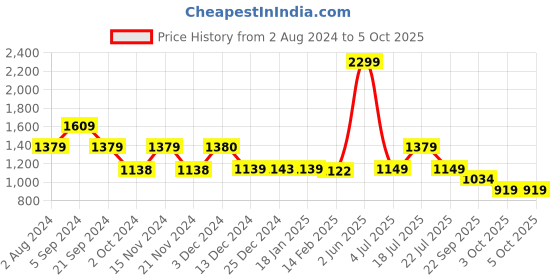 tatacliq.com Biba Peach Printed A Line Kurta biba Price History Graph from 2 Aug 2024 to 5 Oct 2025
