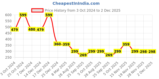 tatacliq.com Biba Peach Woven Pattern Dupatta biba Price History Graph from 3 Oct 2024 to 2 Dec 2025