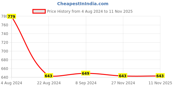 tatacliq.com Biba Pearl Fresh Water Pearls/Pearls Stud biba Price History Graph from 4 Aug 2024 to 11 Nov 2025