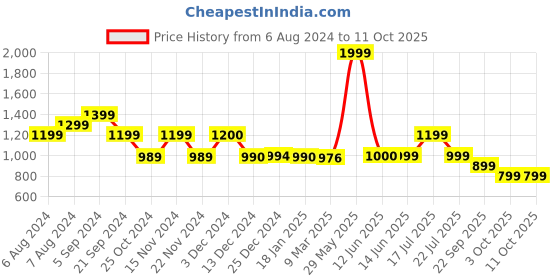 tatacliq.com Biba Pink A Line Kurta biba Price History Graph from 6 Aug 2024 to 11 Oct 2025