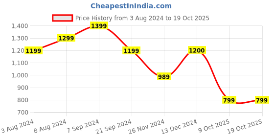 tatacliq.com Biba Pink A Line Kurta biba Price History Graph from 3 Aug 2024 to 17 Oct 2025