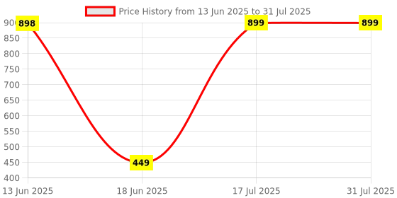 tatacliq.com Biba Pink Brass Drop & Danglers Earrings for Women biba Price History Graph from 13 Jun 2025 to 18 Jun 2025