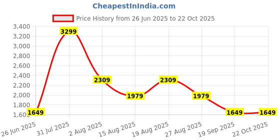 tatacliq.com Biba Pink Brass Drop & Danglers Earrings for Women biba Price History Graph from 26 Jun 2025 to 21 Oct 2025