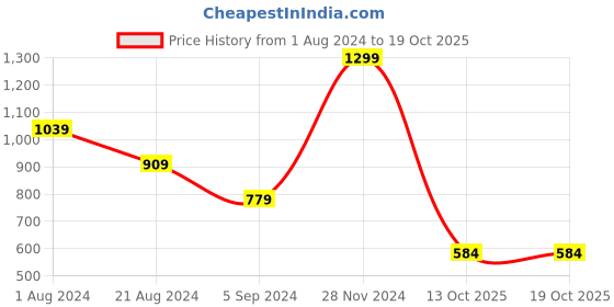 tatacliq.com Biba Pink Brass Drop Earrings for Women biba Price History Graph from 1 Aug 2024 to 17 Oct 2025