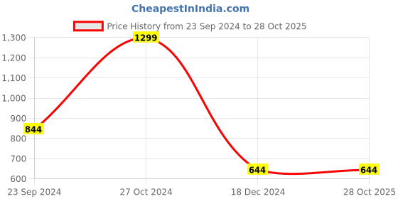 tatacliq.com Biba Pink Cotton Floral Print Straight Kurta biba Price History Graph from 23 Sep 2024 to 28 Oct 2025