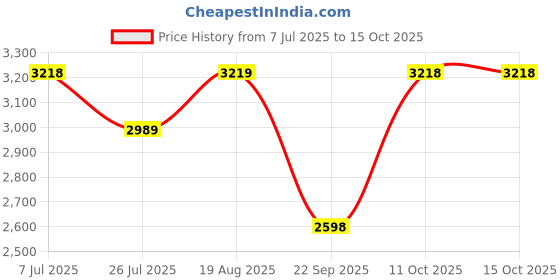 tatacliq.com Biba Pink Cotton Printed Kurta and Pant with Dupatta biba Price History Graph from 7 Jul 2025 to 15 Oct 2025