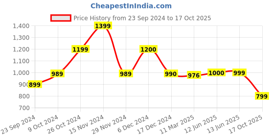 tatacliq.com Biba Pink Cotton Printed Nighty biba Price History Graph from 23 Sep 2024 to 17 Oct 2025