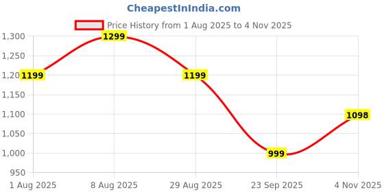 tatacliq.com Biba Pink Cotton Printed Straight Kurta biba Price History Graph from 1 Aug 2025 to 4 Nov 2025
