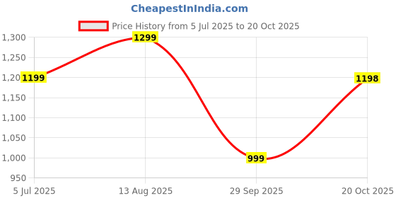 tatacliq.com Biba Pink Embellished Straight Kurta biba Price History Graph from 5 Jul 2025 to 20 Oct 2025