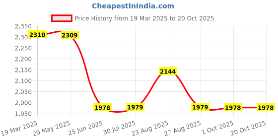 tatacliq.com Biba Pink Embroidered A Line Kurta biba Price History Graph from 19 Mar 2025 to 20 Oct 2025