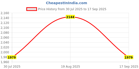 tatacliq.com Biba Pink Embroidered A Line Kurta biba Price History Graph from 30 Jul 2025 to 17 Sep 2025