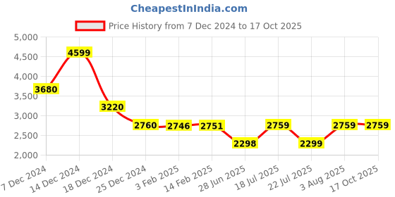 tatacliq.com Biba Pink Embroidered A Line Kurta With Inner biba Price History Graph from 7 Dec 2024 to 16 Oct 2025