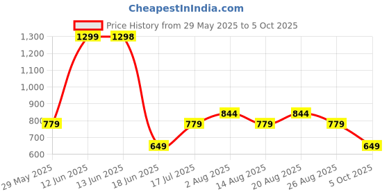 tatacliq.com Biba Pink Embroidered Dupatta biba Price History Graph from 29 May 2025 to 5 Oct 2025