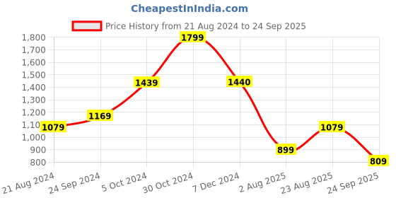 tatacliq.com Biba Pink Embroidered High Low Kurti biba Price History Graph from 21 Aug 2024 to 24 Sep 2025