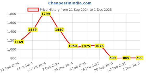 tatacliq.com Biba Pink Embroidered High Low Kurti biba Price History Graph from 21 Sep 2024 to 30 Nov 2025
