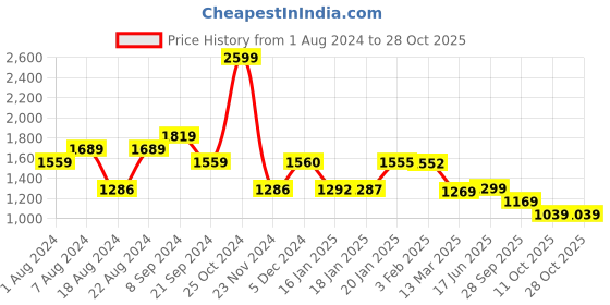 tatacliq.com Biba Pink Embroidered Straight Kurta biba Price History Graph from 1 Aug 2024 to 28 Oct 2025
