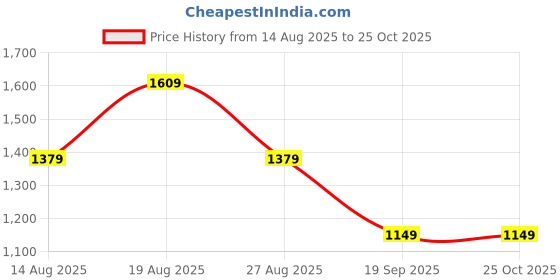 tatacliq.com Biba Pink Green Brass Drop & Danglers Earrings for Women biba Price History Graph from 14 Aug 2025 to 24 Oct 2025