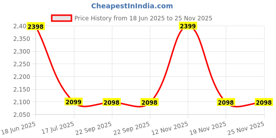 tatacliq.com Biba Pink Modal Printed Kurta biba Price History Graph from 18 Jun 2025 to 24 Nov 2025