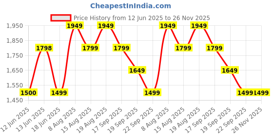 tatacliq.com Biba Pink Plain Trousers biba Price History Graph from 12 Jun 2025 to 25 Nov 2025