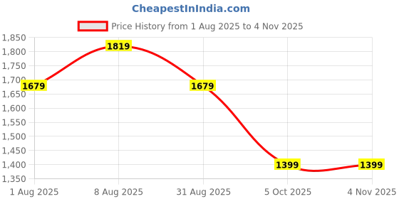 tatacliq.com Biba Pink Plain Trousers biba Price History Graph from 1 Aug 2025 to 3 Nov 2025