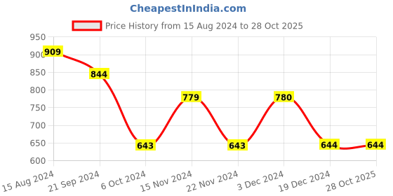 tatacliq.com Biba Pink Printed A Line Kurta biba Price History Graph from 15 Aug 2024 to 27 Oct 2025