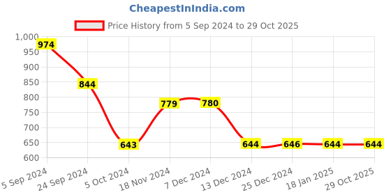 tatacliq.com Biba Pink Printed A Line Kurta biba Price History Graph from 5 Sep 2024 to 27 Oct 2025