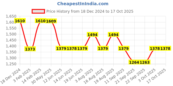 tatacliq.com Biba Pink Printed A Line Kurta biba Price History Graph from 18 Dec 2024 to 16 Oct 2025