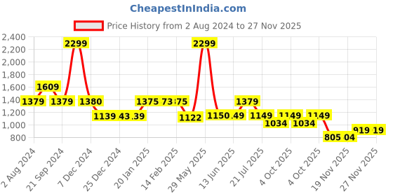 tatacliq.com Biba Pink Printed A Line Kurti biba Price History Graph from 2 Aug 2024 to 27 Nov 2025