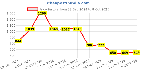tatacliq.com Biba Pink Printed A Line Short Kurti biba Price History Graph from 22 Sep 2024 to 4 Oct 2025
