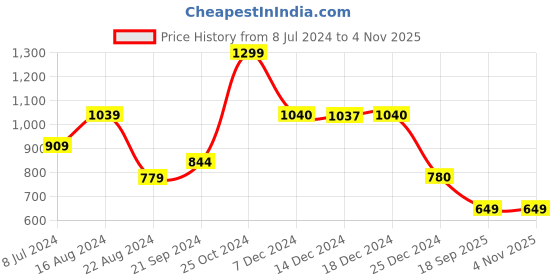 tatacliq.com Biba Pink Printed A Line Short Kurti biba Price History Graph from 8 Jul 2024 to 3 Nov 2025