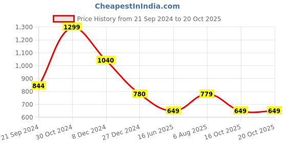 tatacliq.com Biba Pink Printed A Line Short Kurti biba Price History Graph from 21 Sep 2024 to 19 Oct 2025