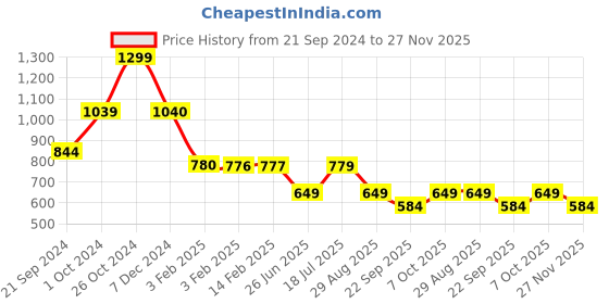 tatacliq.com Biba Pink Printed A Line Short Kurti biba Price History Graph from 21 Sep 2024 to 27 Nov 2025